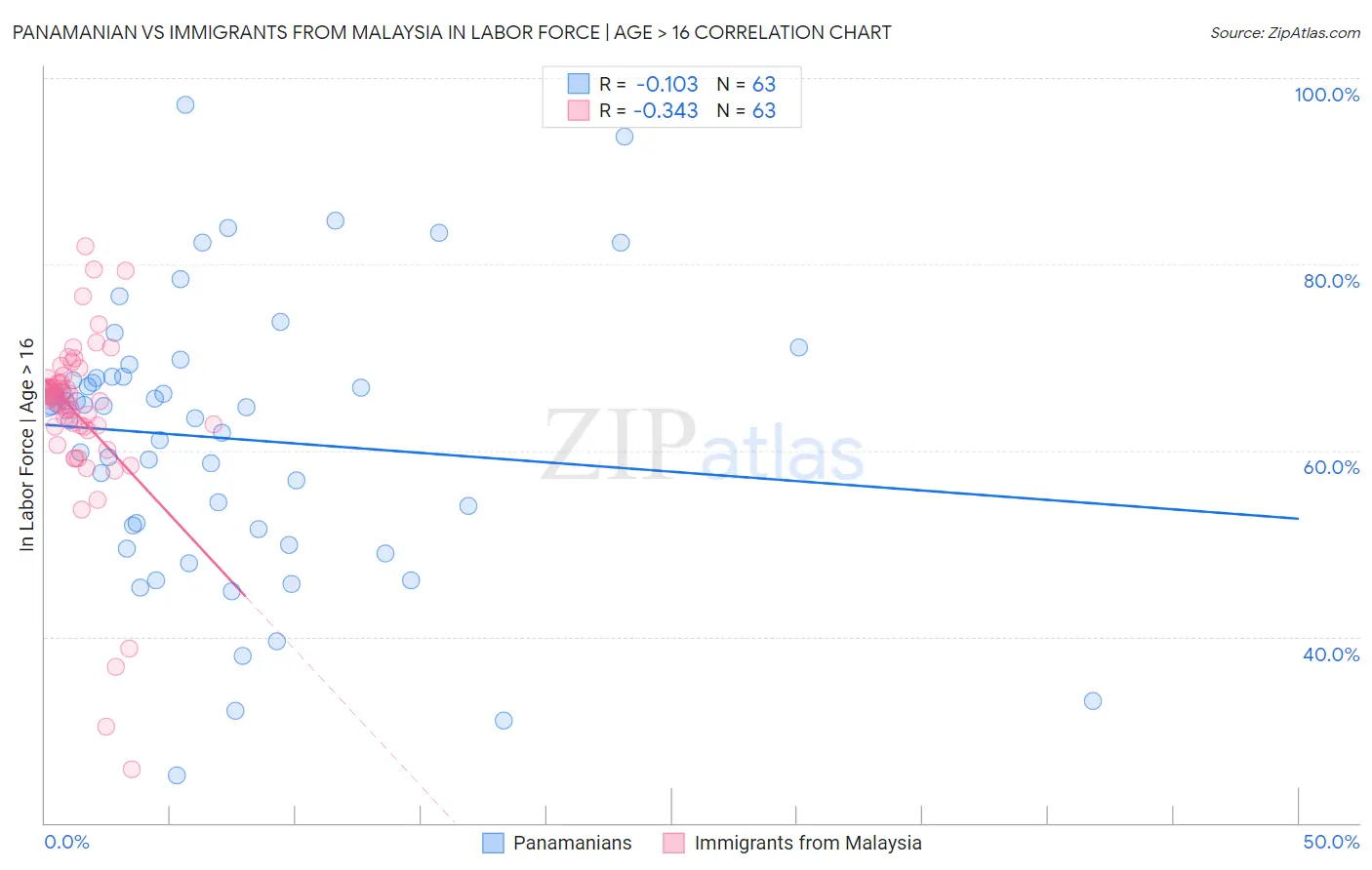 Panamanian vs Immigrants from Malaysia In Labor Force | Age > 16