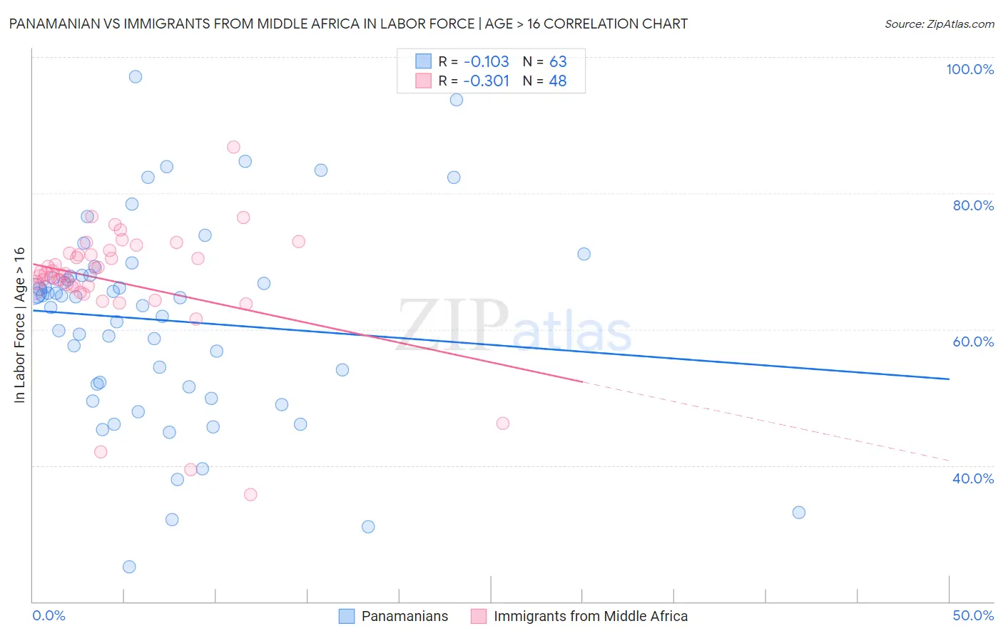 Panamanian vs Immigrants from Middle Africa In Labor Force | Age > 16