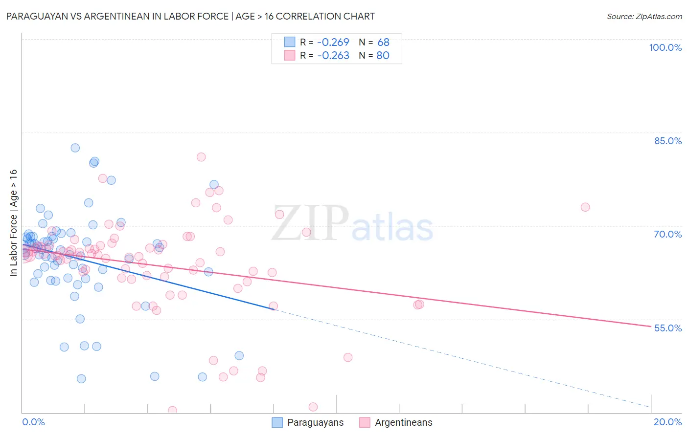 Paraguayan vs Argentinean In Labor Force | Age > 16