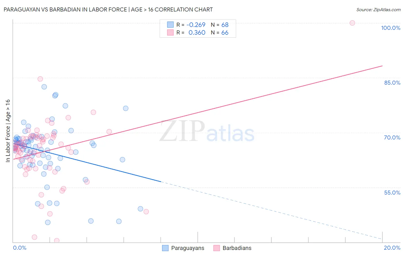 Paraguayan vs Barbadian In Labor Force | Age > 16