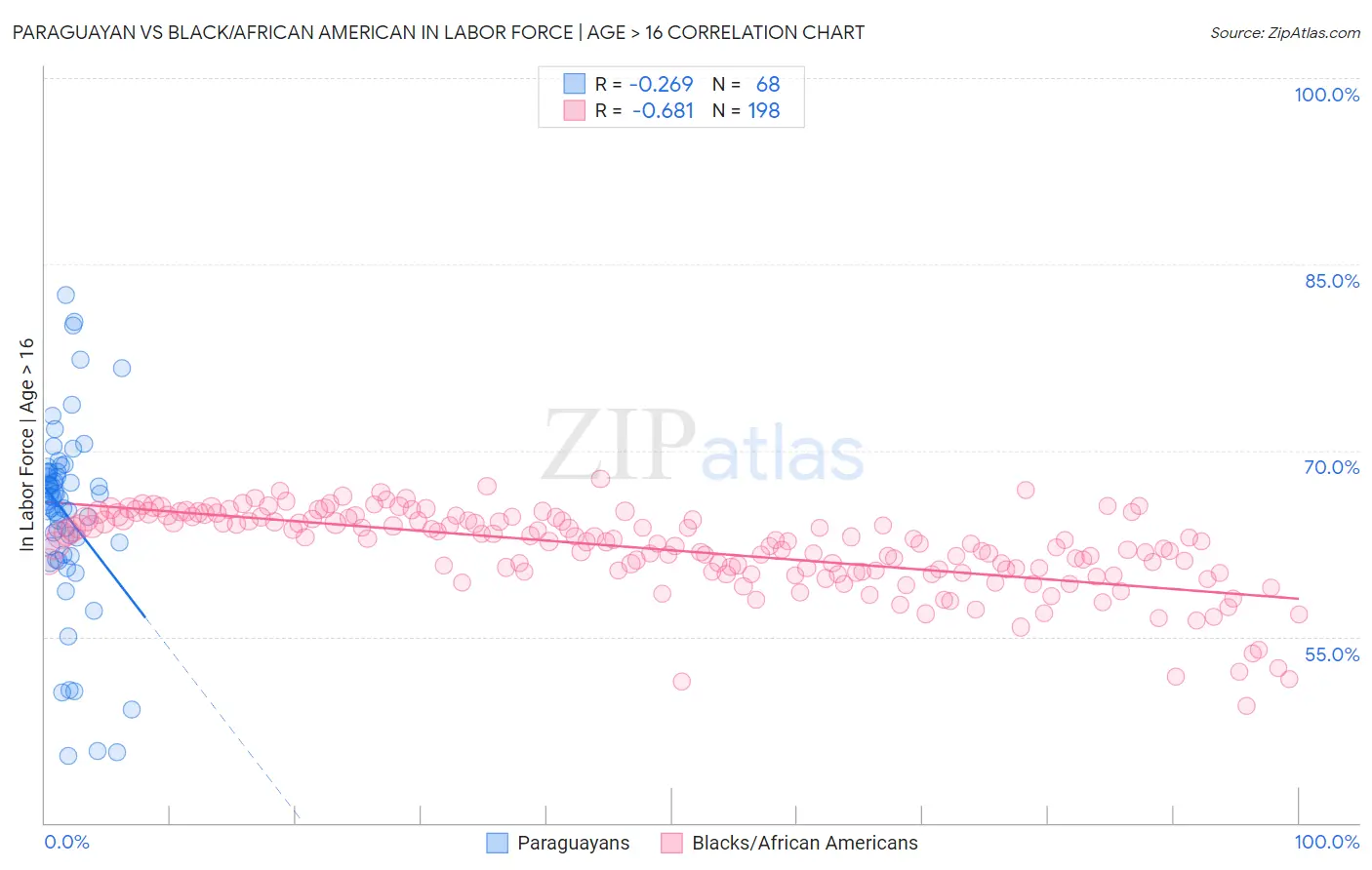 Paraguayan vs Black/African American In Labor Force | Age > 16