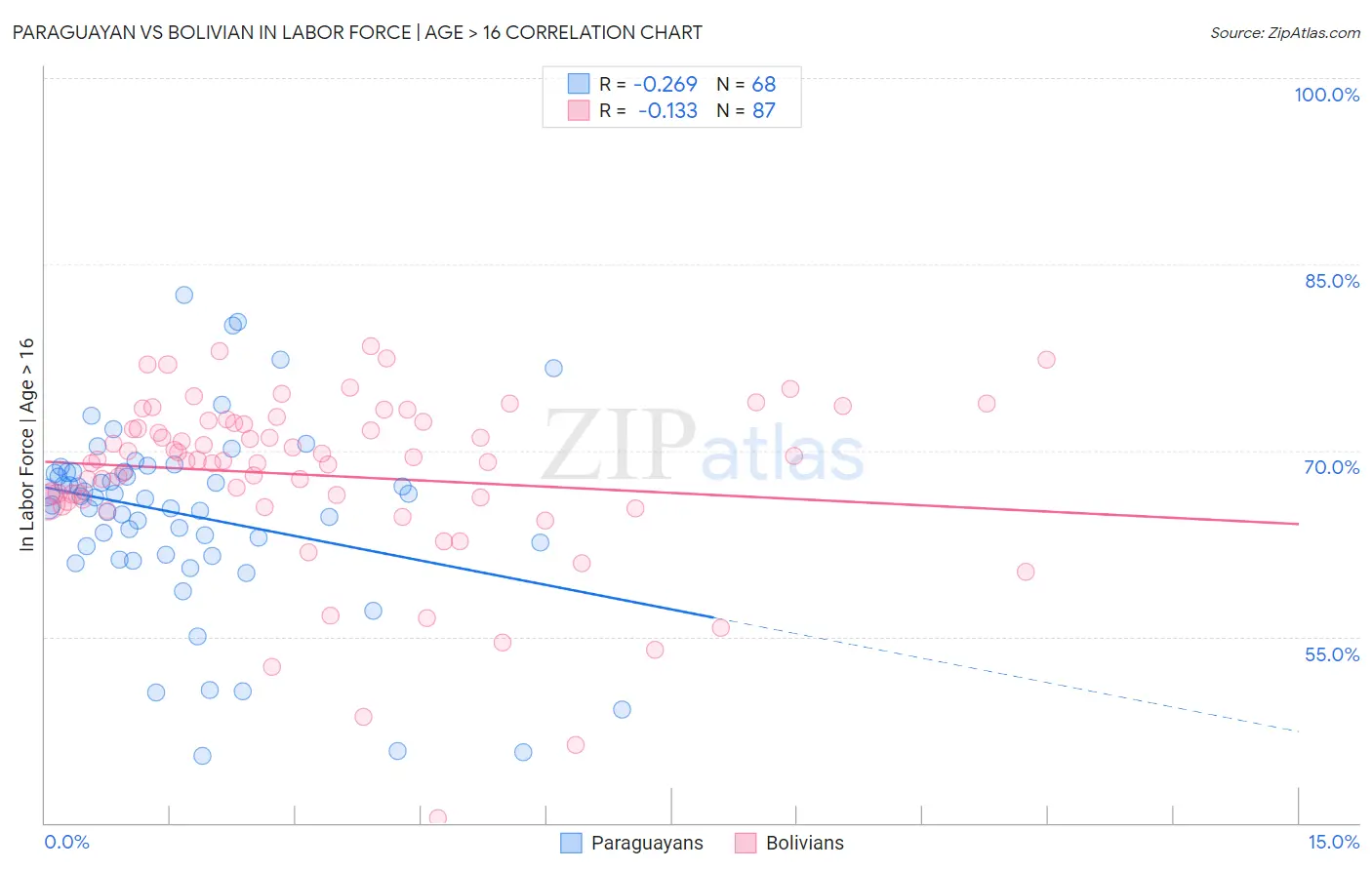 Paraguayan vs Bolivian In Labor Force | Age > 16