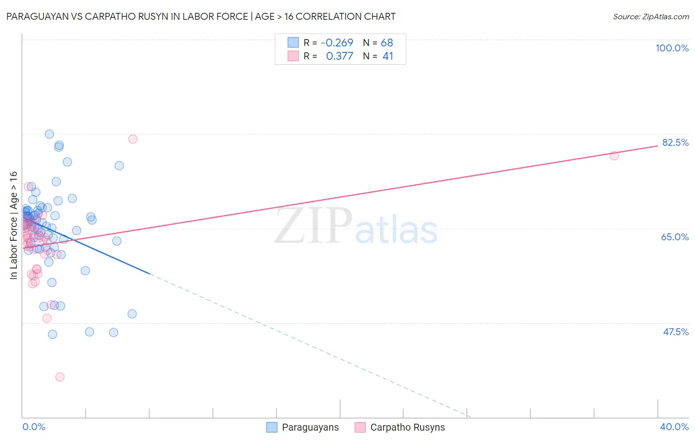 Paraguayan vs Carpatho Rusyn In Labor Force | Age > 16