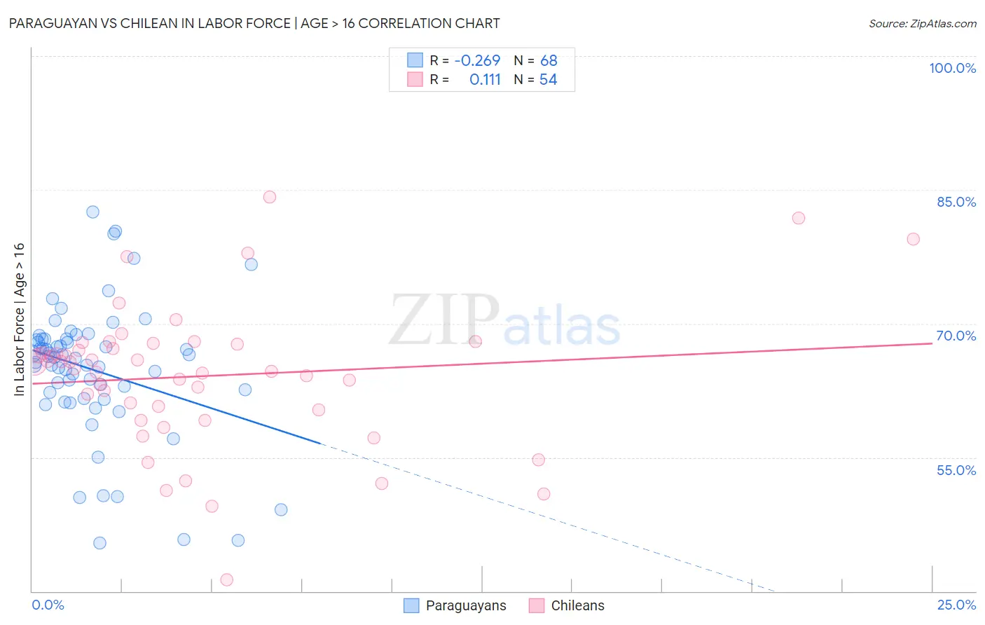 Paraguayan vs Chilean In Labor Force | Age > 16