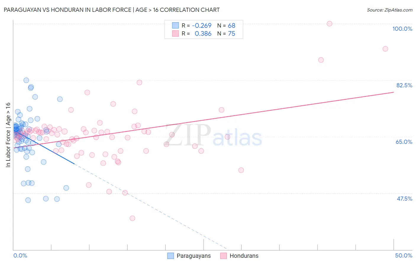 Paraguayan vs Honduran In Labor Force | Age > 16