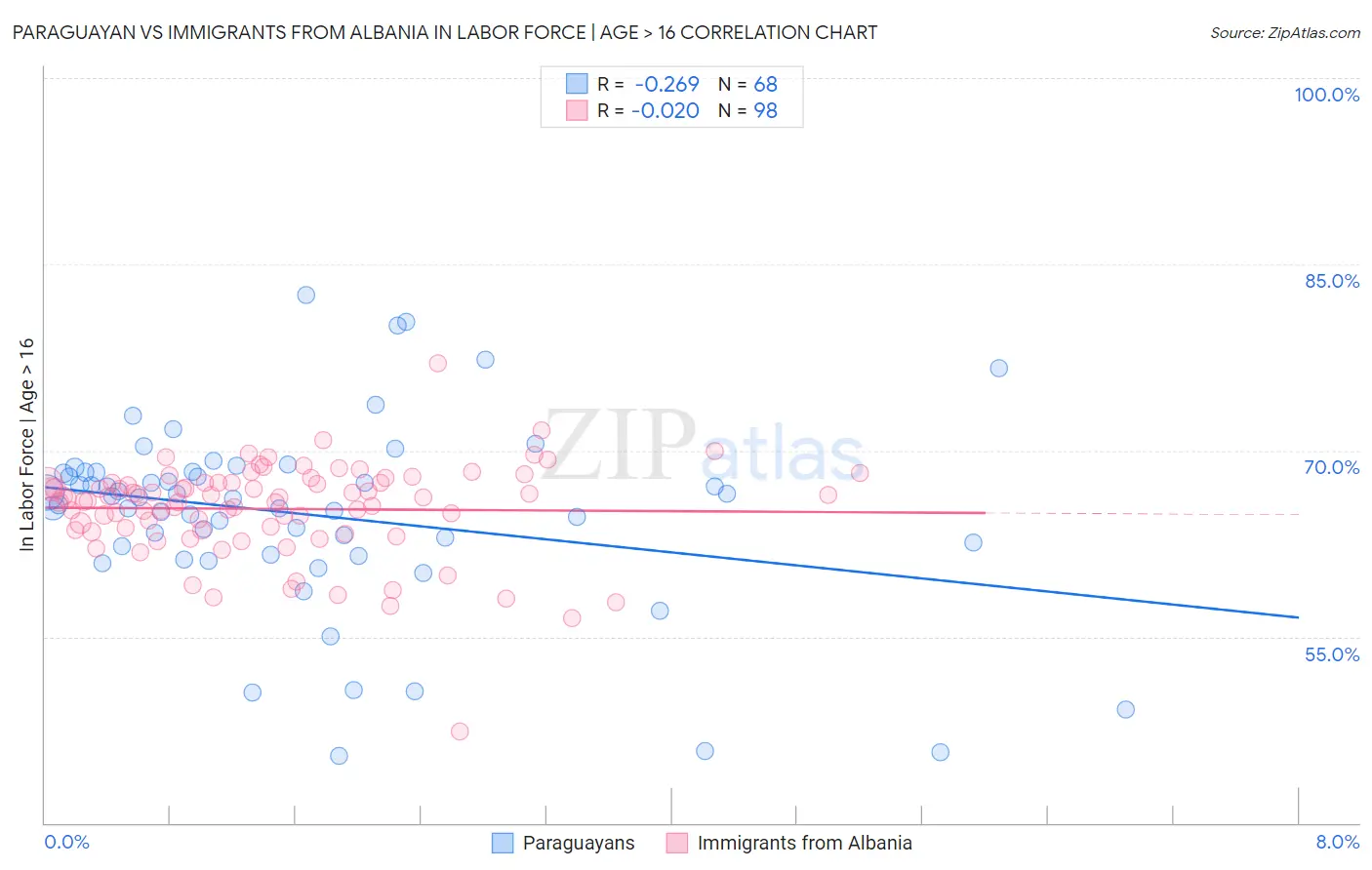 Paraguayan vs Immigrants from Albania In Labor Force | Age > 16