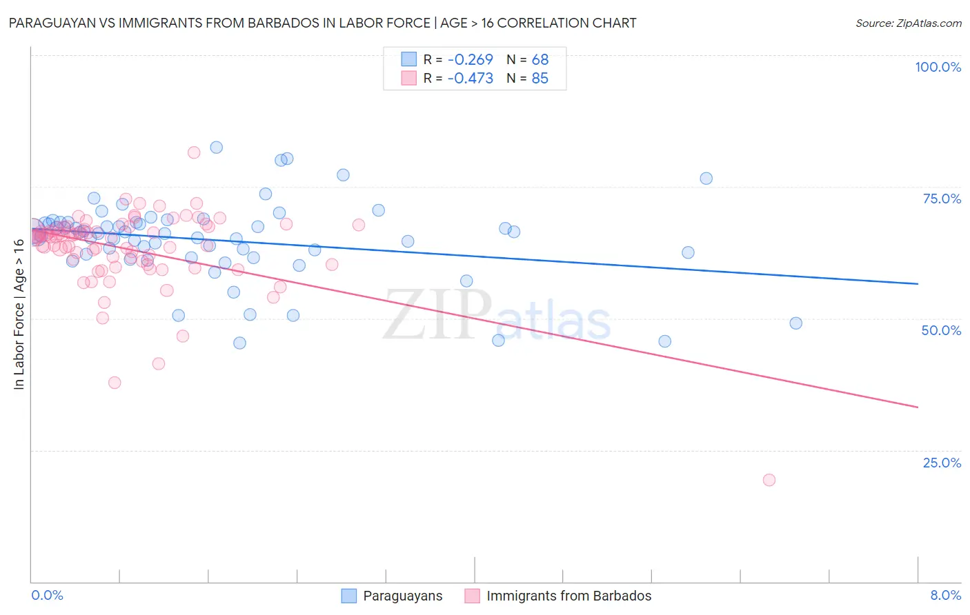 Paraguayan vs Immigrants from Barbados In Labor Force | Age > 16