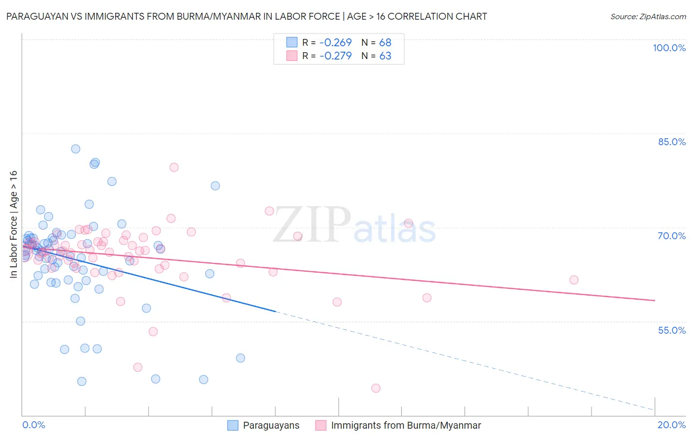 Paraguayan vs Immigrants from Burma/Myanmar In Labor Force | Age > 16