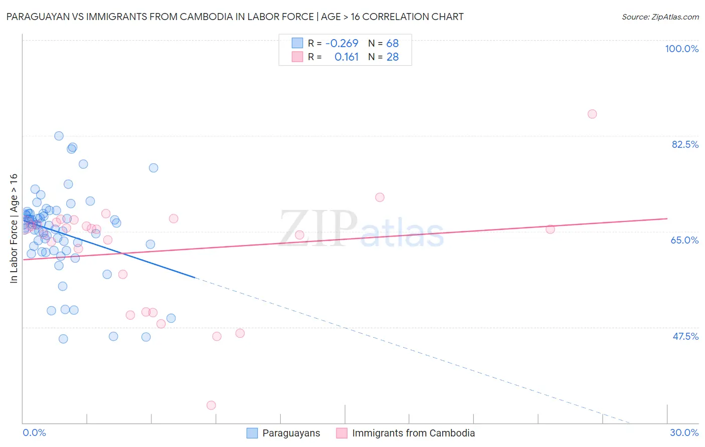 Paraguayan vs Immigrants from Cambodia In Labor Force | Age > 16