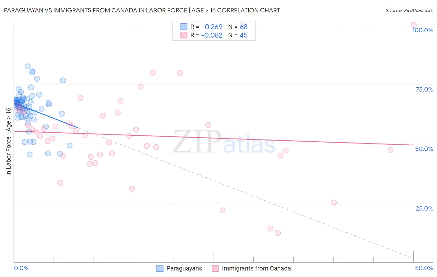 Paraguayan vs Immigrants from Canada In Labor Force | Age > 16