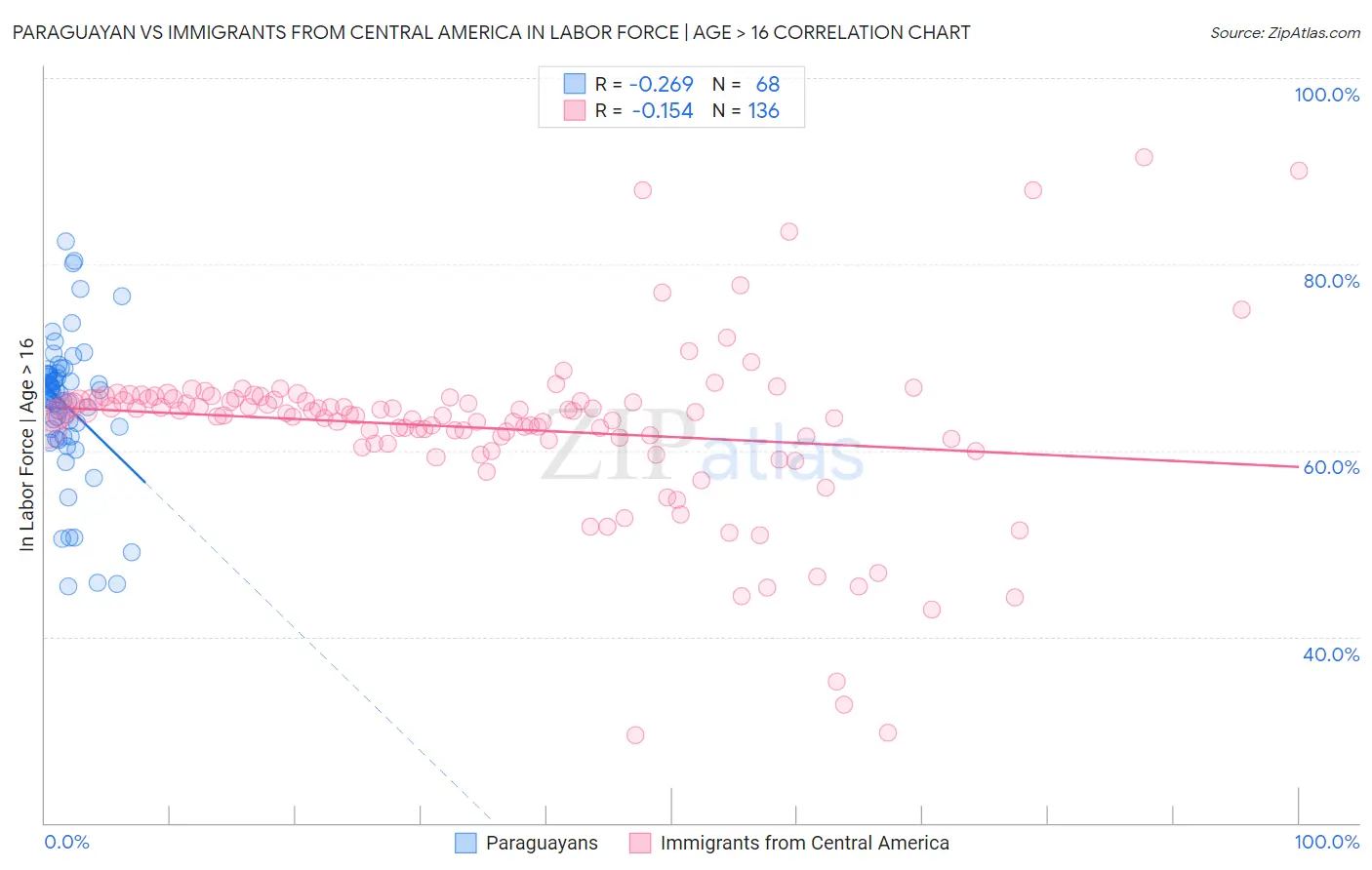 Paraguayan vs Immigrants from Central America In Labor Force | Age > 16