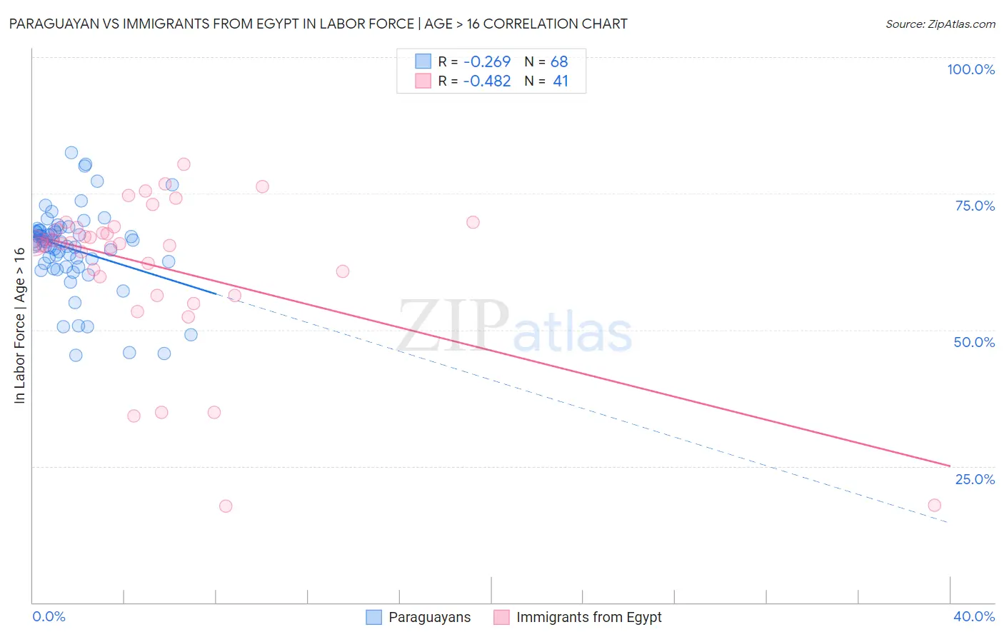 Paraguayan vs Immigrants from Egypt In Labor Force | Age > 16