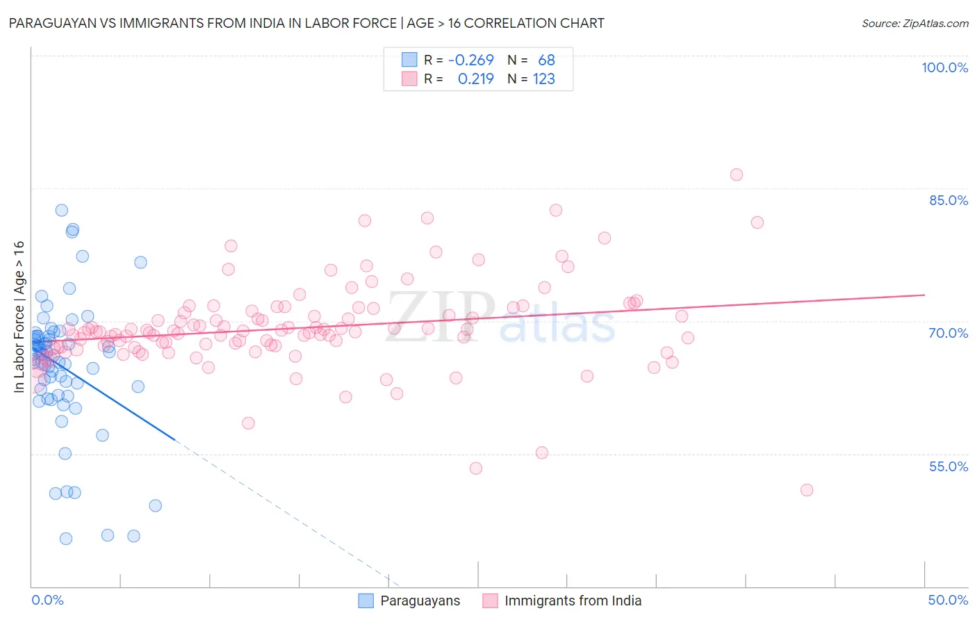 Paraguayan vs Immigrants from India In Labor Force | Age > 16