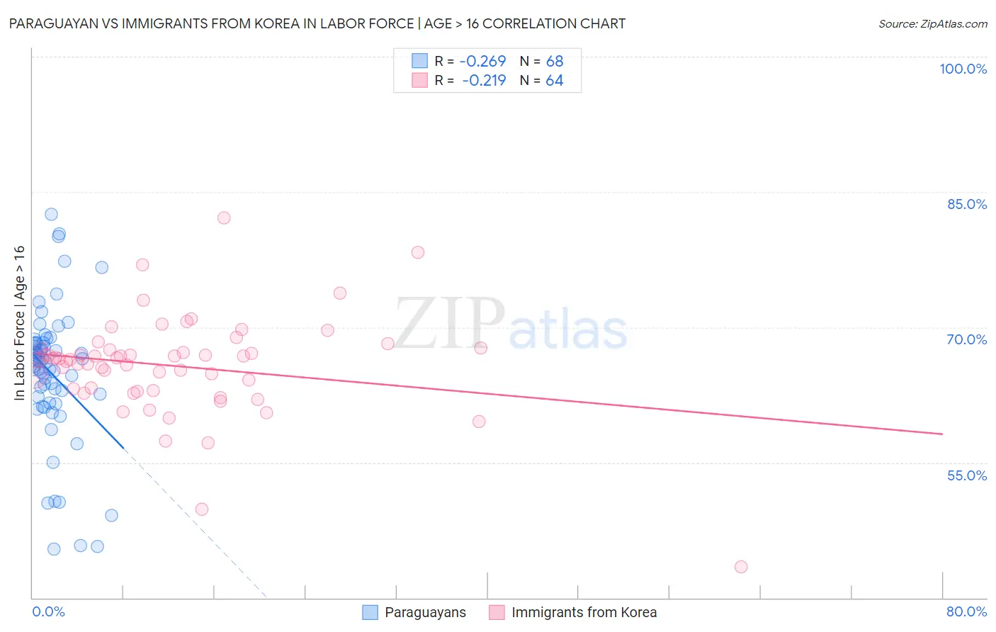 Paraguayan vs Immigrants from Korea In Labor Force | Age > 16