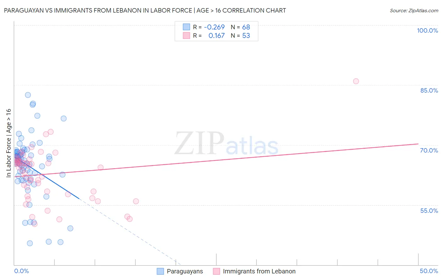 Paraguayan vs Immigrants from Lebanon In Labor Force | Age > 16