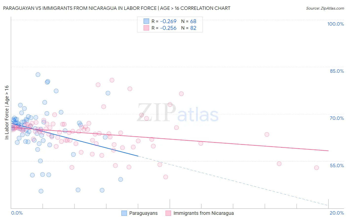 Paraguayan vs Immigrants from Nicaragua In Labor Force | Age > 16
