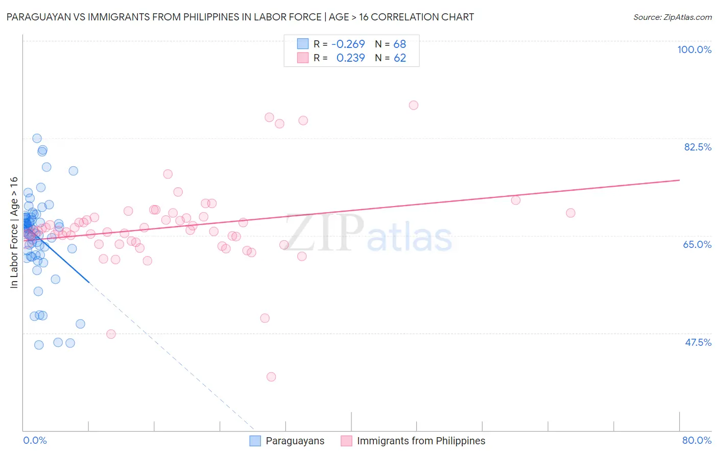 Paraguayan vs Immigrants from Philippines In Labor Force | Age > 16