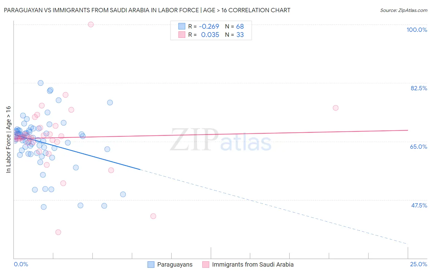 Paraguayan vs Immigrants from Saudi Arabia In Labor Force | Age > 16