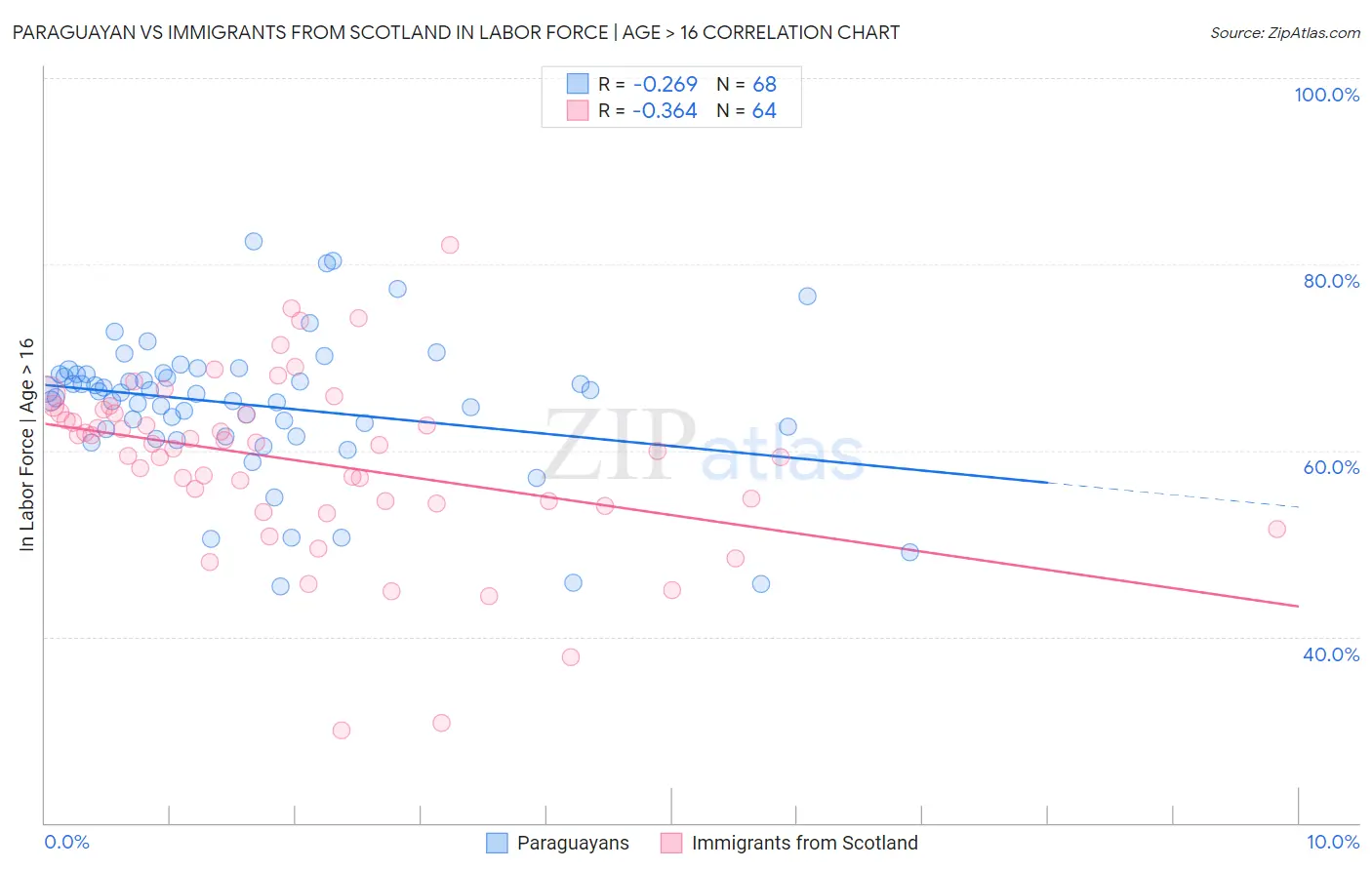 Paraguayan vs Immigrants from Scotland In Labor Force | Age > 16