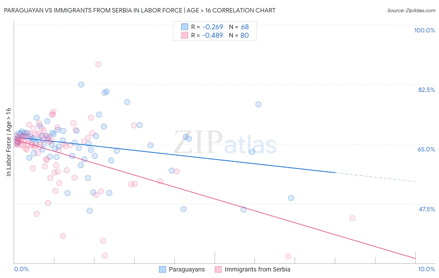 Paraguayan vs Immigrants from Serbia In Labor Force | Age > 16