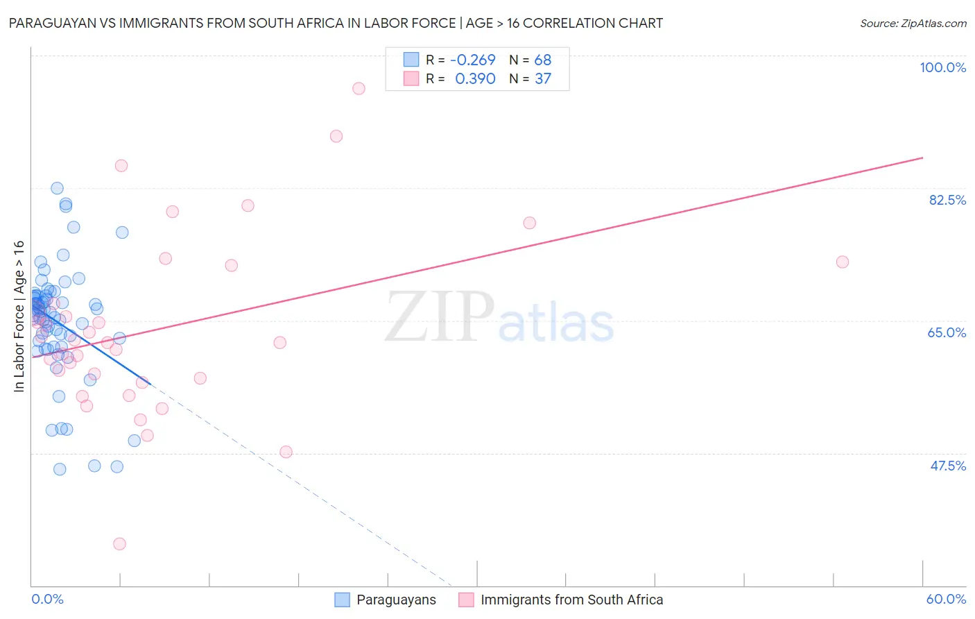 Paraguayan vs Immigrants from South Africa In Labor Force | Age > 16