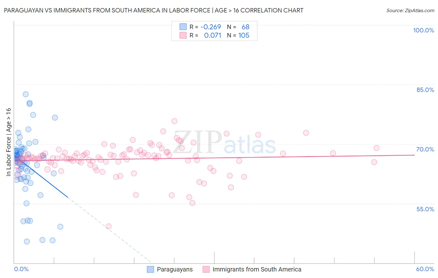 Paraguayan vs Immigrants from South America In Labor Force | Age > 16