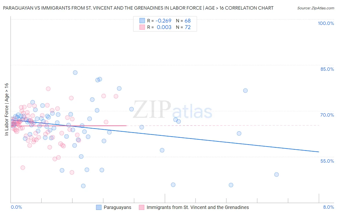 Paraguayan vs Immigrants from St. Vincent and the Grenadines In Labor Force | Age > 16