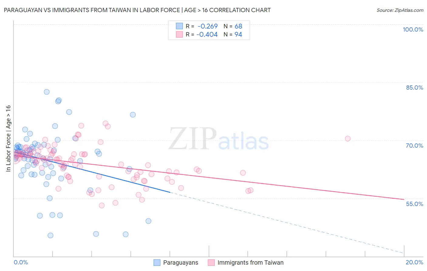 Paraguayan vs Immigrants from Taiwan In Labor Force | Age > 16