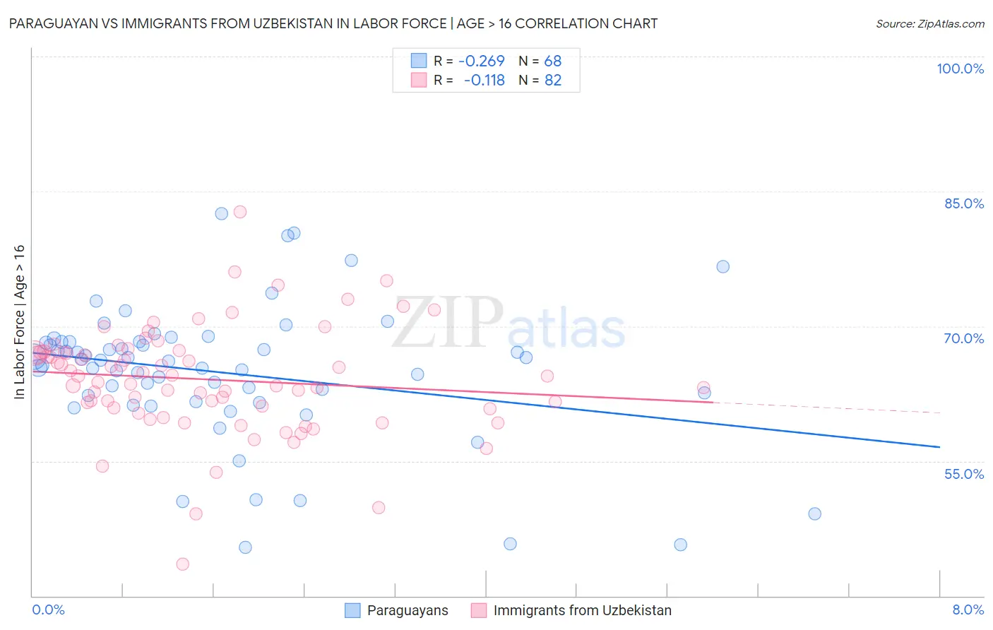 Paraguayan vs Immigrants from Uzbekistan In Labor Force | Age > 16