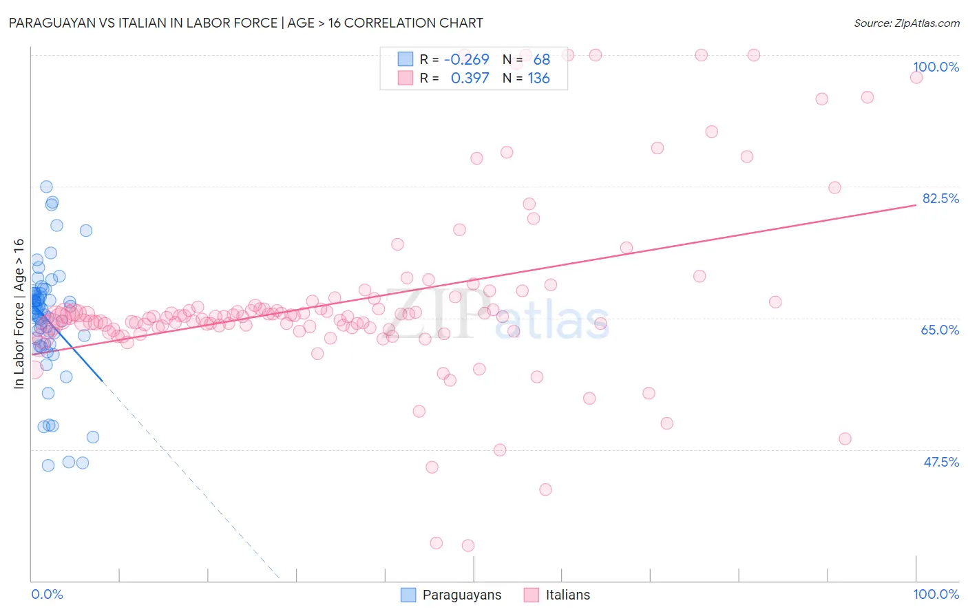 Paraguayan vs Italian In Labor Force | Age > 16