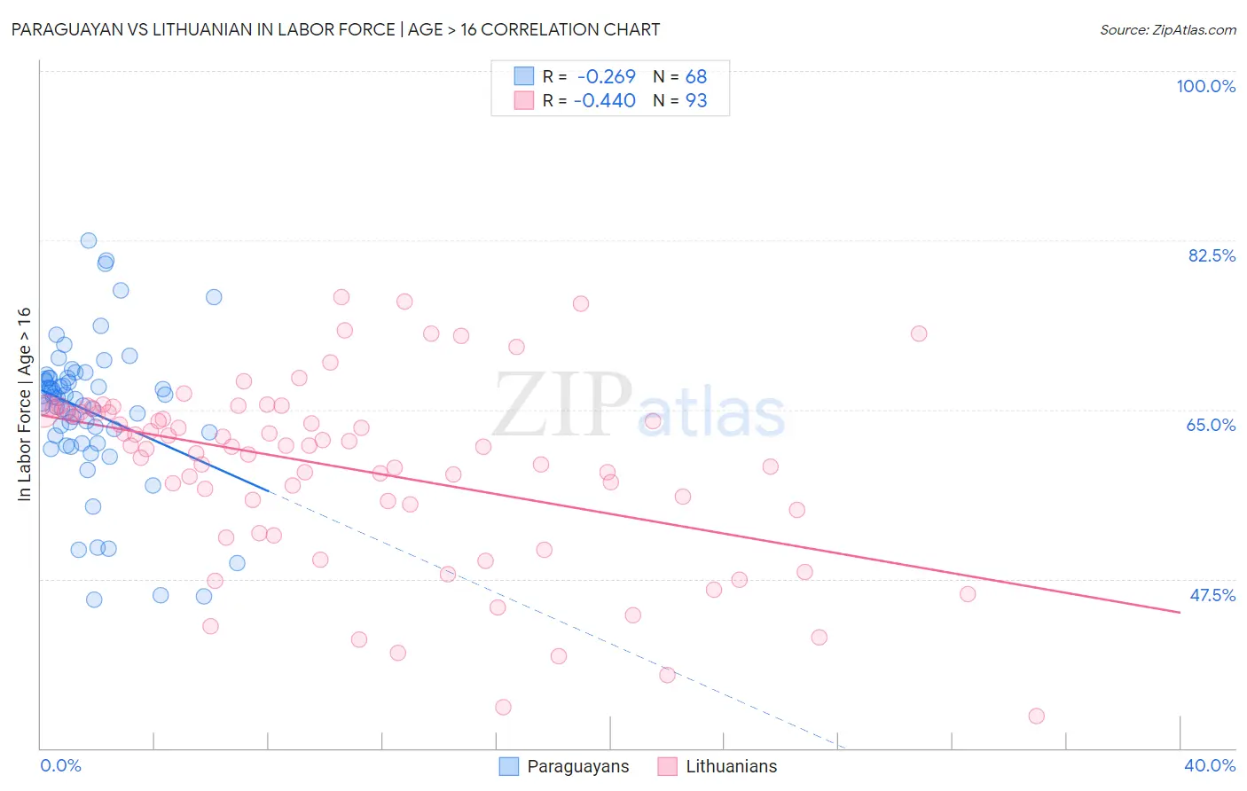 Paraguayan vs Lithuanian In Labor Force | Age > 16