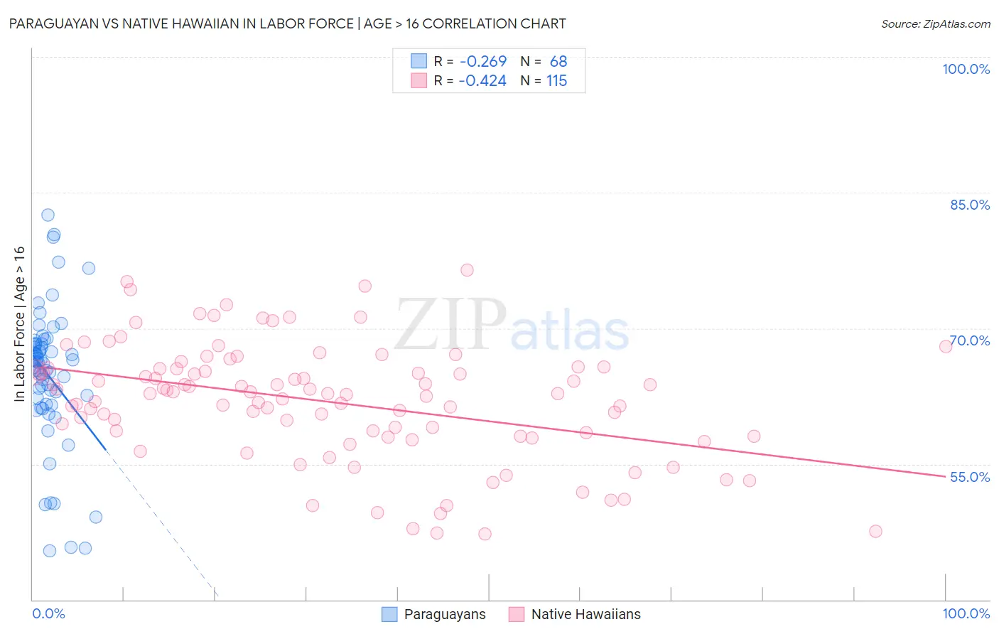 Paraguayan vs Native Hawaiian In Labor Force | Age > 16