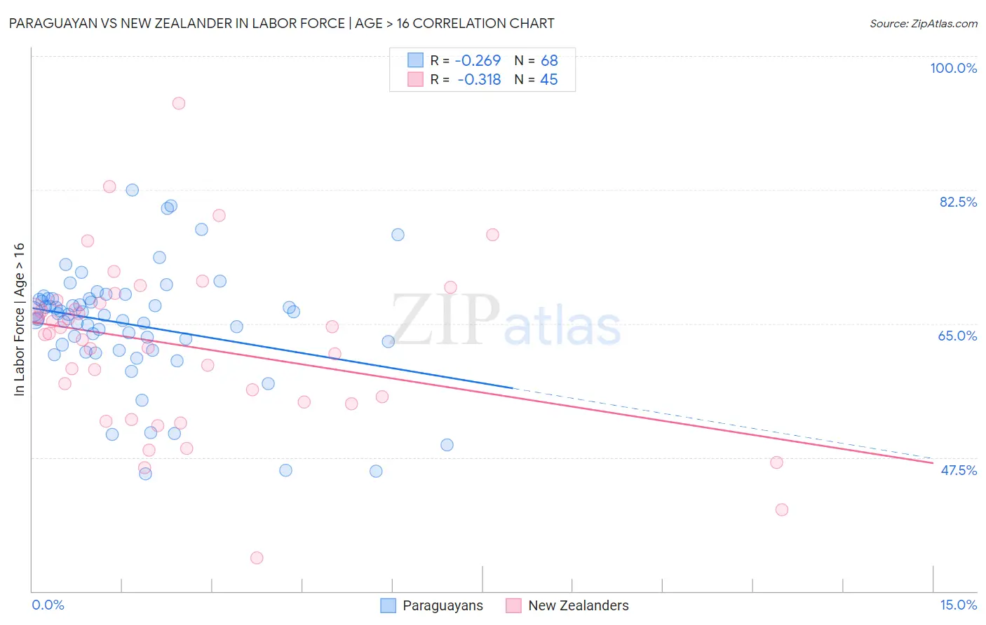 Paraguayan vs New Zealander In Labor Force | Age > 16