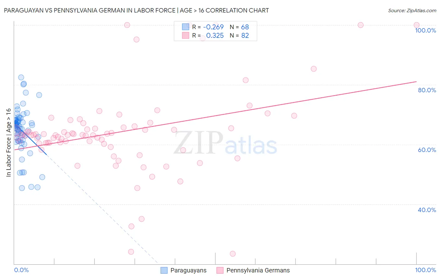 Paraguayan vs Pennsylvania German In Labor Force | Age > 16