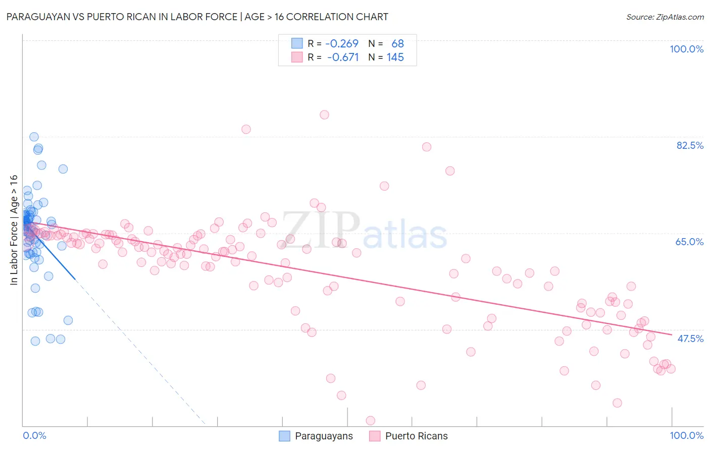 Paraguayan vs Puerto Rican In Labor Force | Age > 16