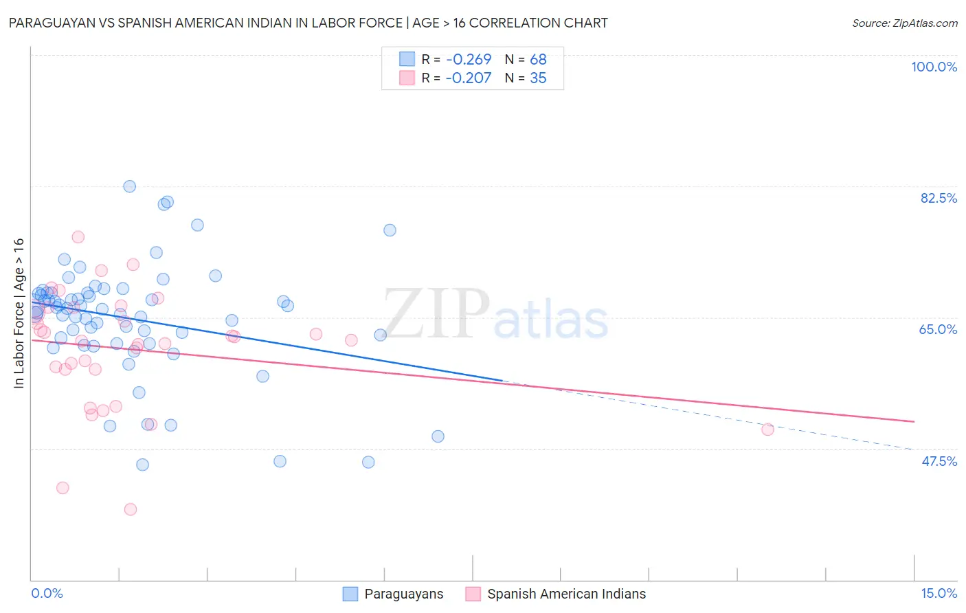 Paraguayan vs Spanish American Indian In Labor Force | Age > 16