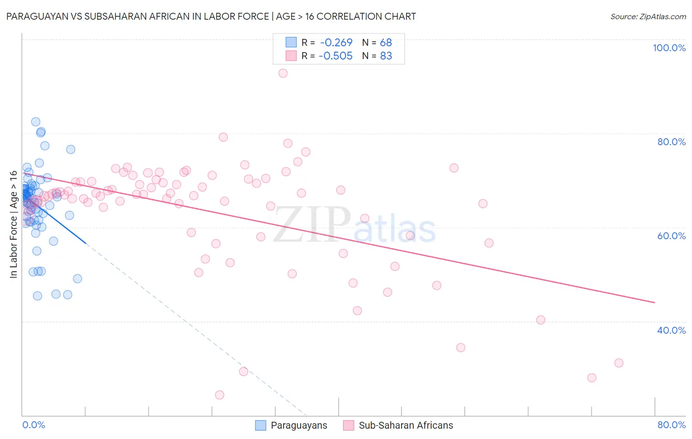 Paraguayan vs Subsaharan African In Labor Force | Age > 16