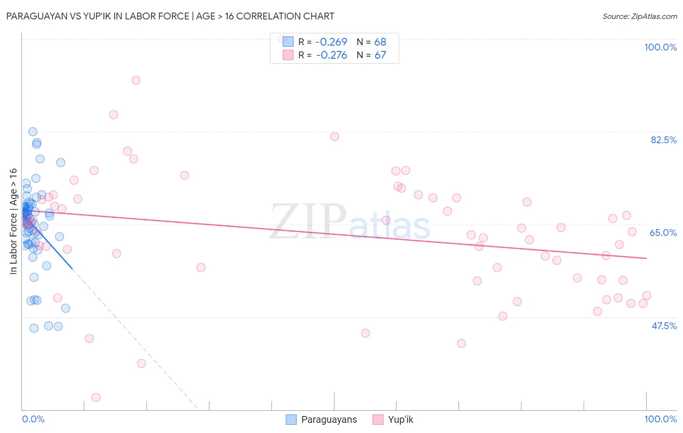 Paraguayan vs Yup'ik In Labor Force | Age > 16