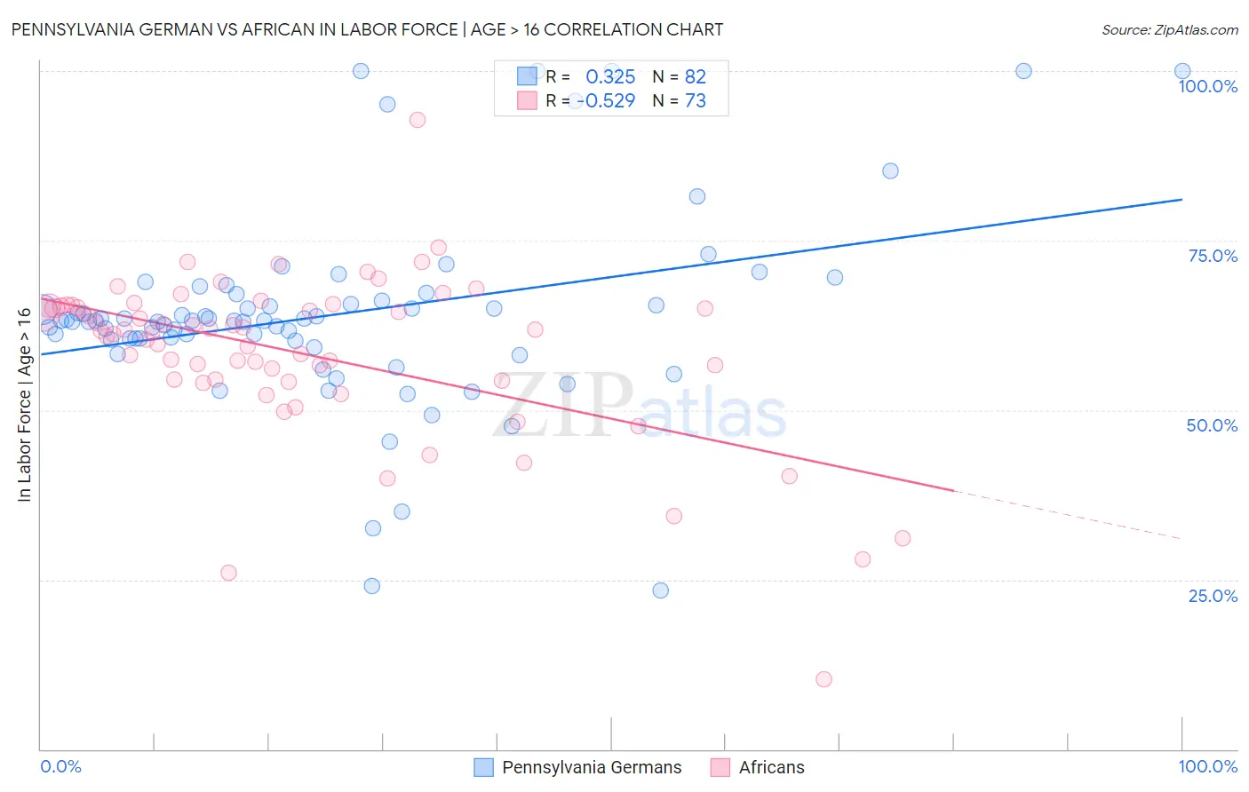 Pennsylvania German vs African In Labor Force | Age > 16