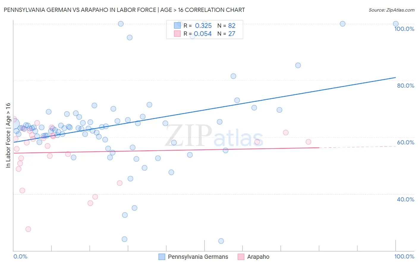 Pennsylvania German vs Arapaho In Labor Force | Age > 16