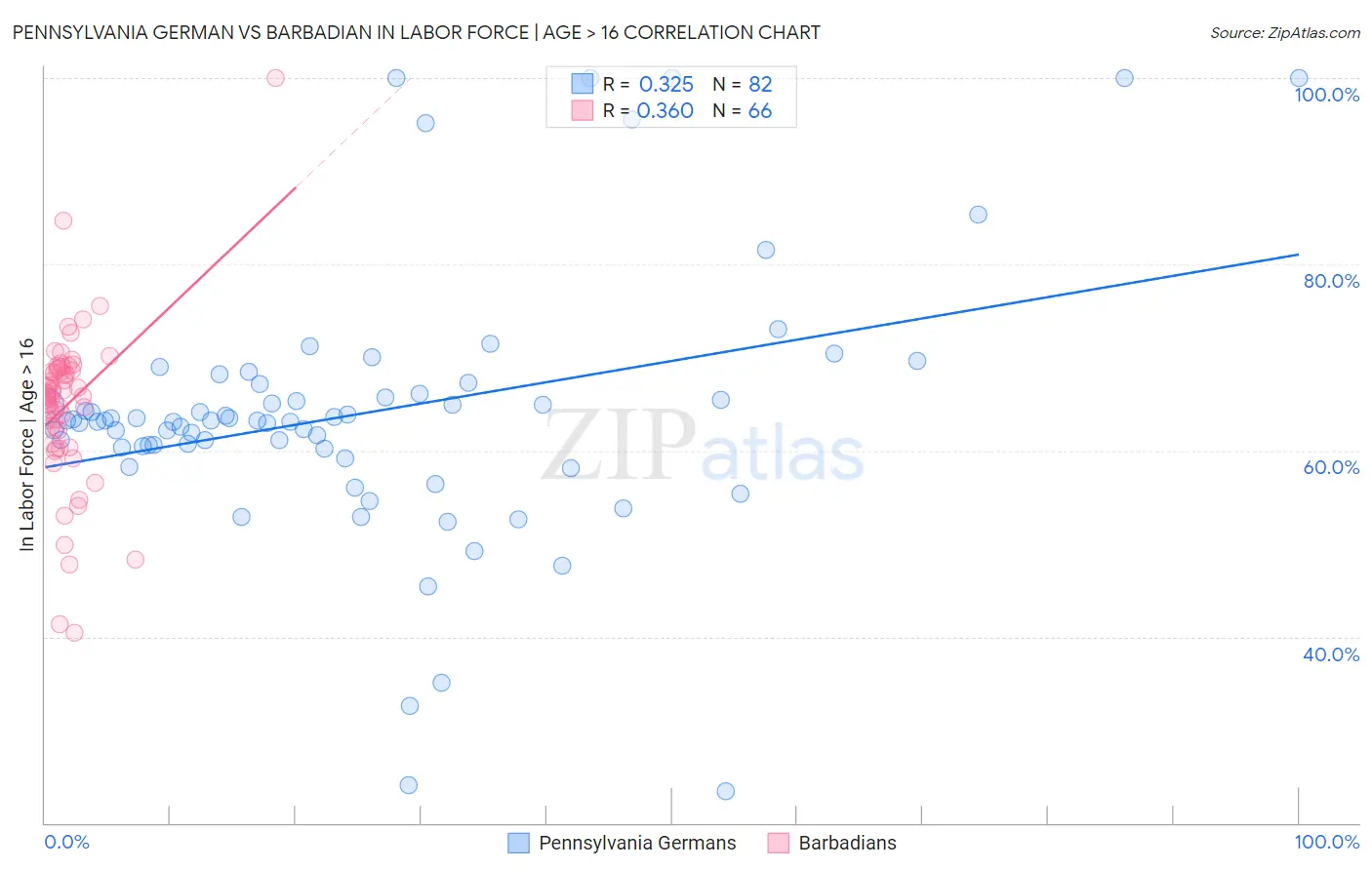 Pennsylvania German vs Barbadian In Labor Force | Age > 16