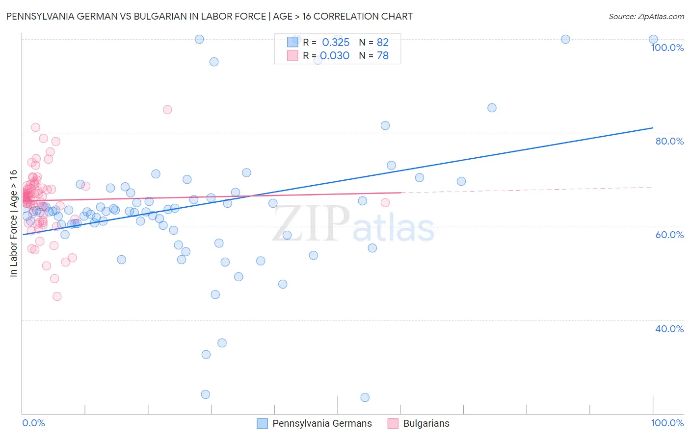 Pennsylvania German vs Bulgarian In Labor Force | Age > 16