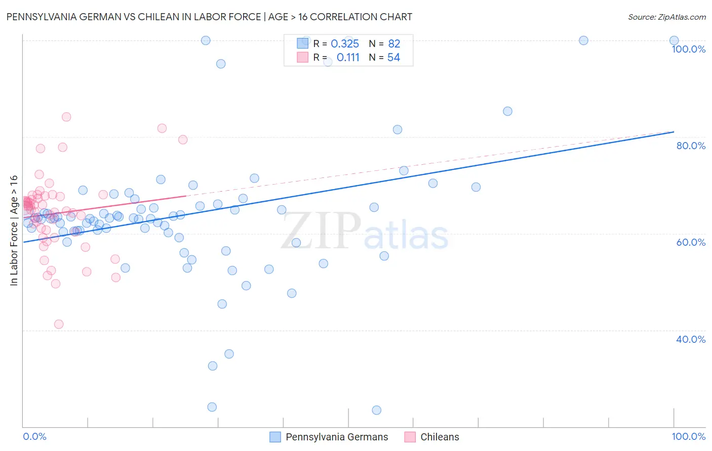 Pennsylvania German vs Chilean In Labor Force | Age > 16