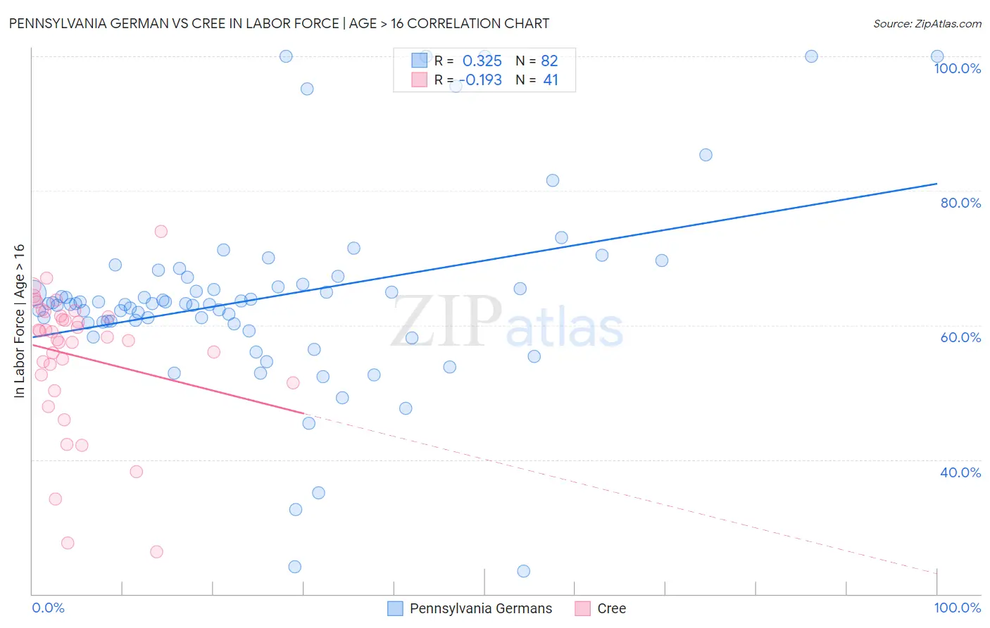 Pennsylvania German vs Cree In Labor Force | Age > 16