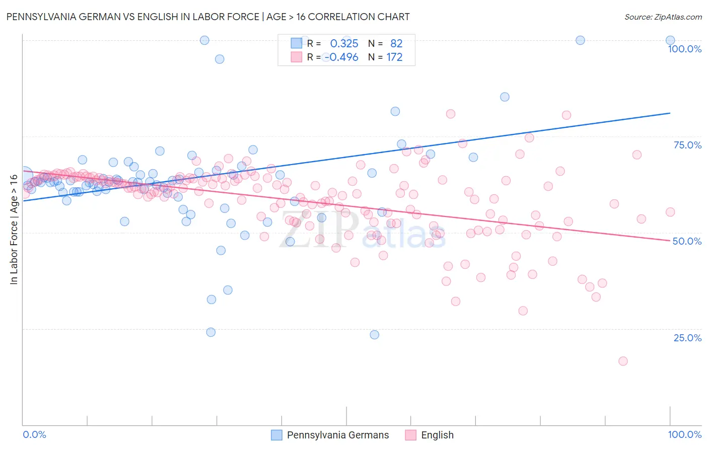 Pennsylvania German vs English In Labor Force | Age > 16