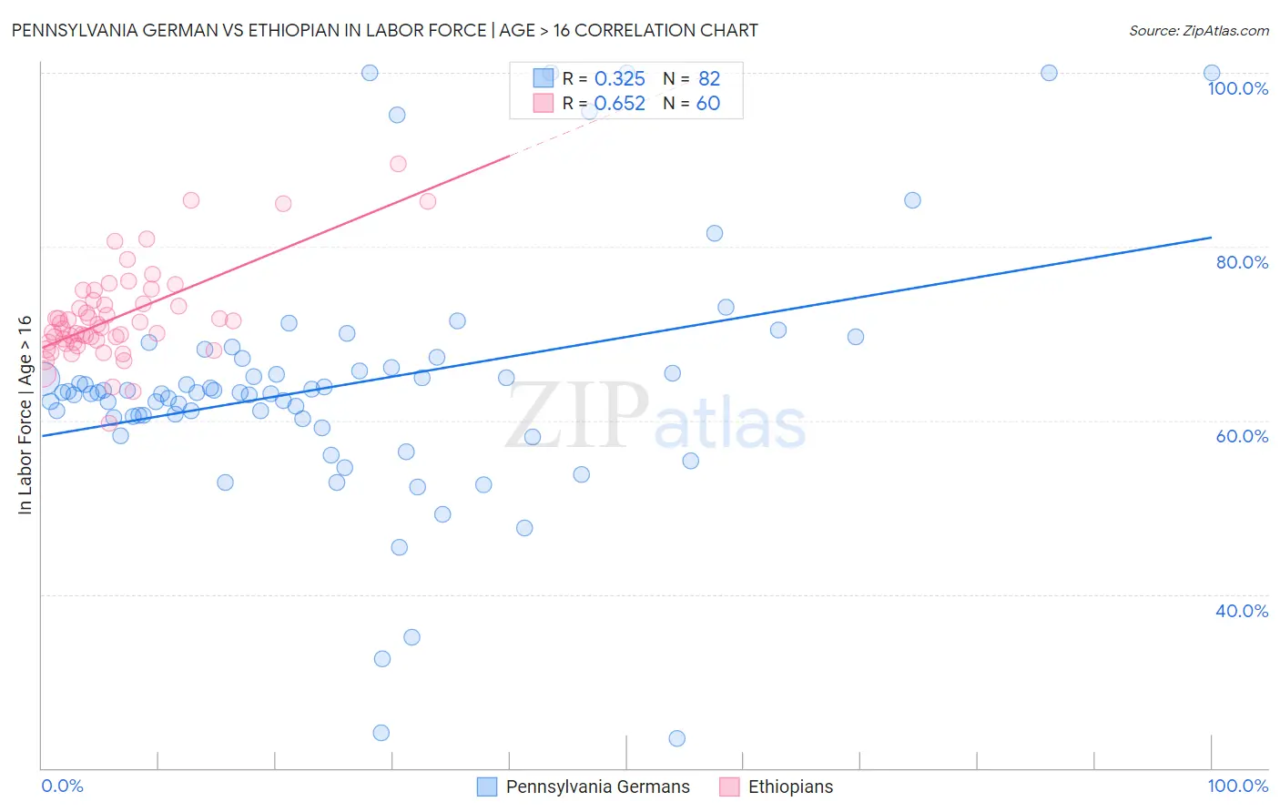 Pennsylvania German vs Ethiopian In Labor Force | Age > 16