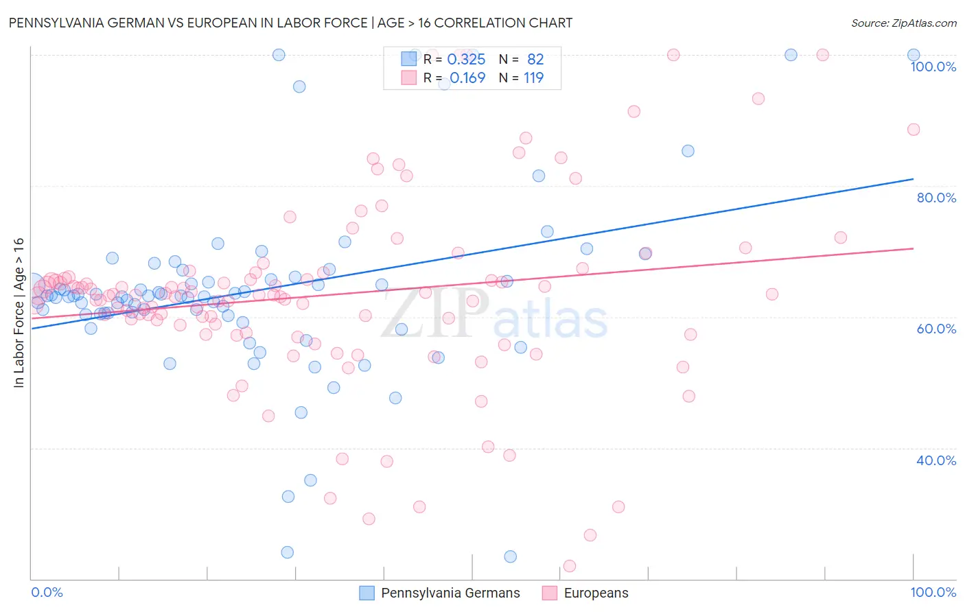 Pennsylvania German vs European In Labor Force | Age > 16
