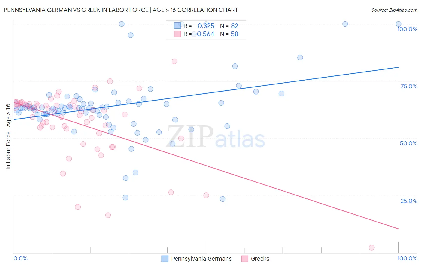 Pennsylvania German vs Greek In Labor Force | Age > 16