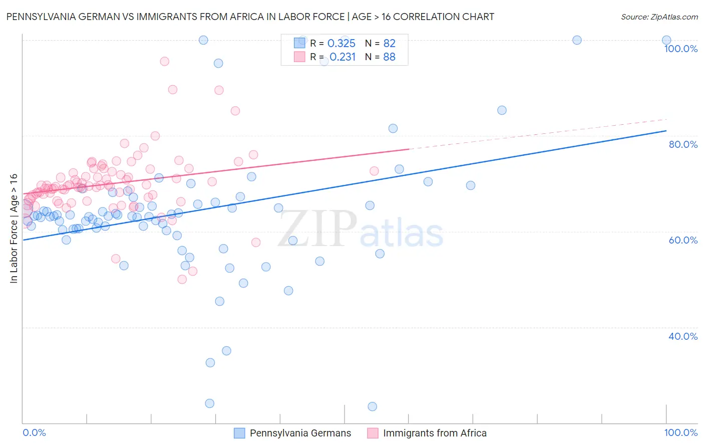 Pennsylvania German vs Immigrants from Africa In Labor Force | Age > 16