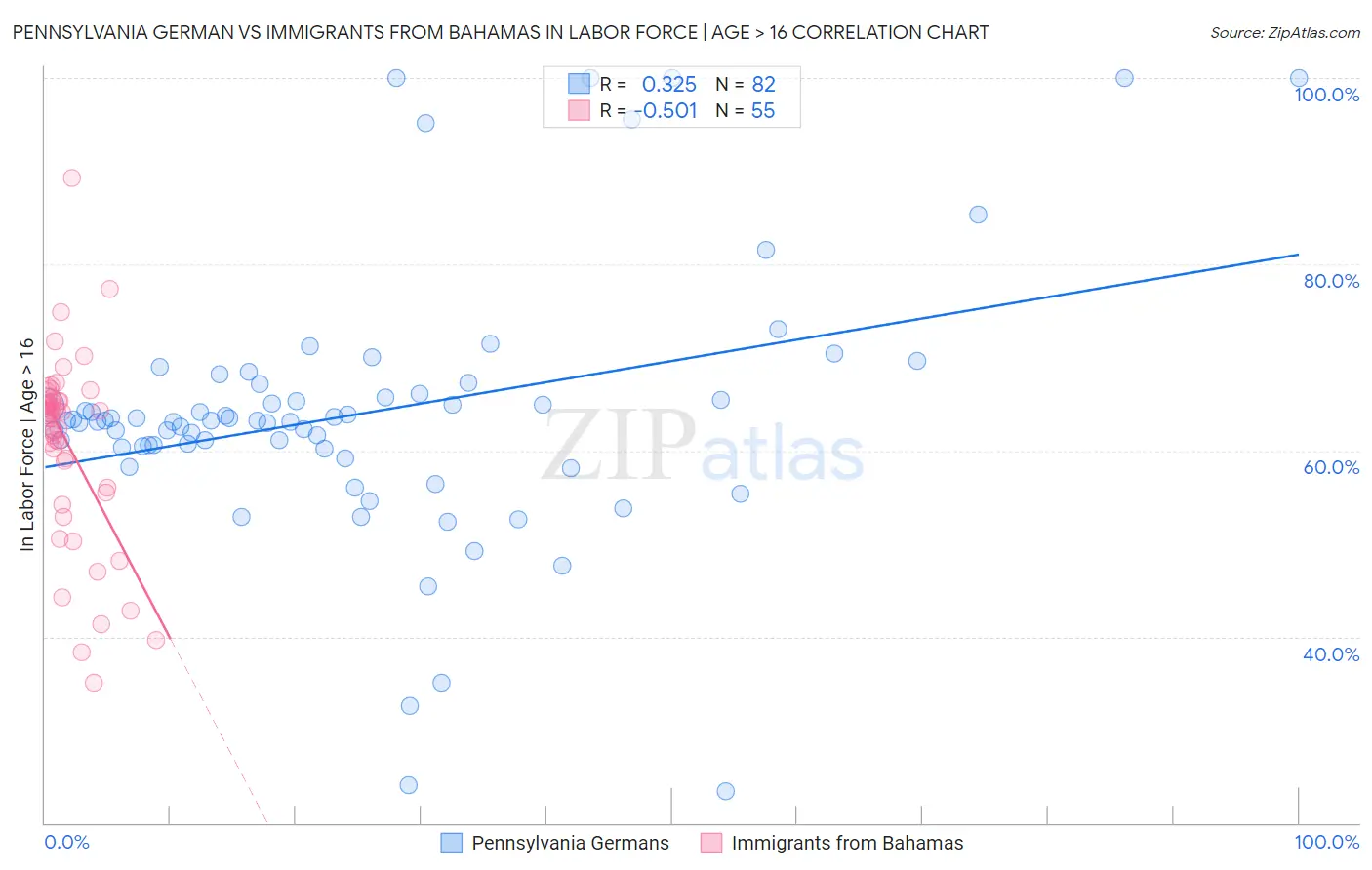 Pennsylvania German vs Immigrants from Bahamas In Labor Force | Age > 16